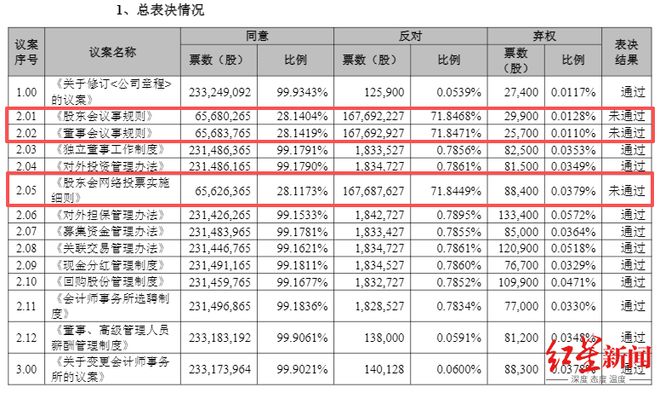 振芯科技三项议案被否！控股股东认为修订后权利被限制，现董事：控股股东意图对董事会“大换血”(2)