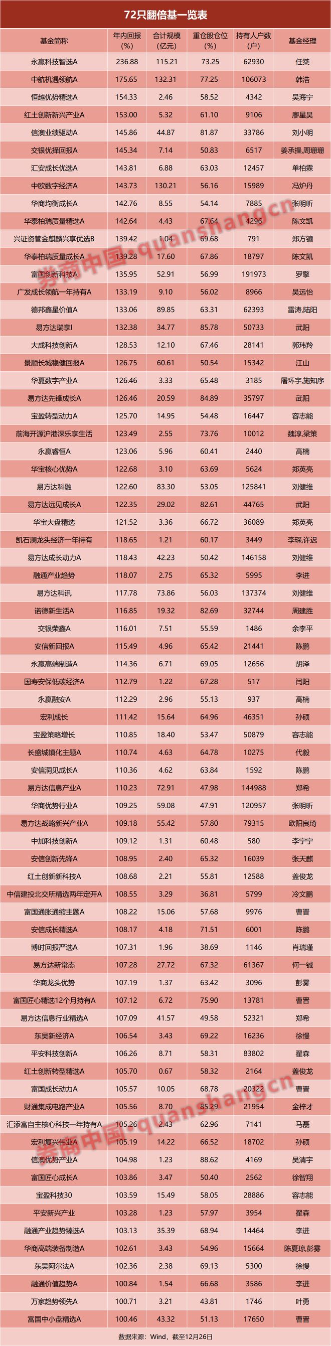 236.88%，公募基金年度收益新纪录！翻倍基已达72只
