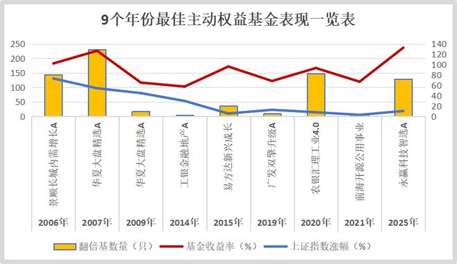 236.88%，公募基金年度收益新纪录！翻倍基已达72只