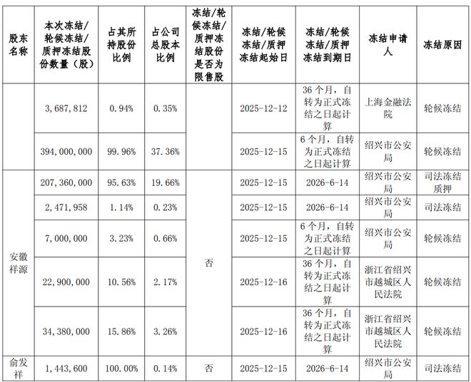 涉案200亿！浙系富豪被刑拘，三家上市公司同时“炸雷”(4)