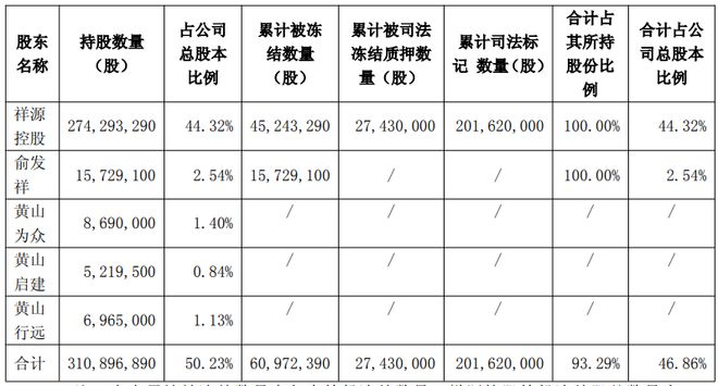涉案200亿！浙系富豪被刑拘，三家上市公司同时“炸雷”(5)