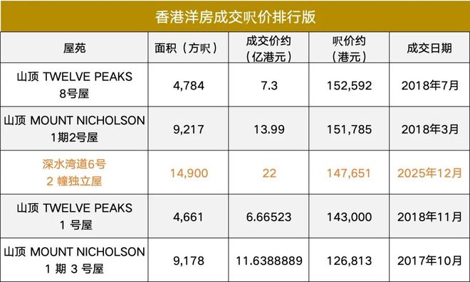 158万/㎡！总价22亿！内地富豪，拿下香港天价豪宅？(4)