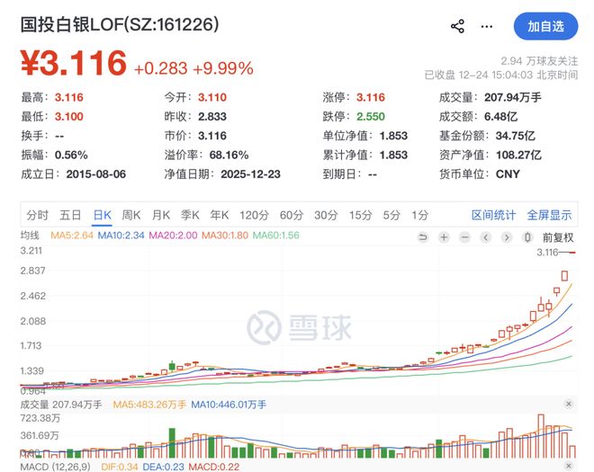国投白银LOF三连板，连发14条风险公告降温！有人网上晒套利教程(2)