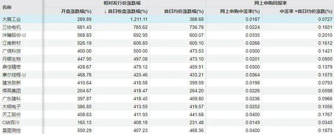 今年34只新股上市首日涨3倍以上，普通人如何分享翻倍收益？