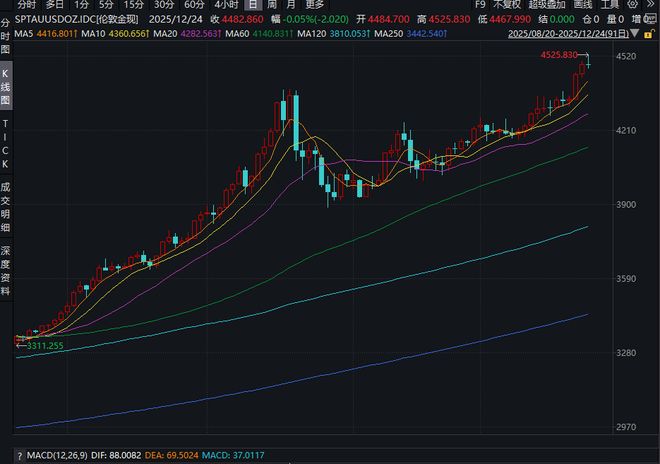 金饰克价突破1400元！现货黄金首次站上4500美元关口，专家预测明年还要涨