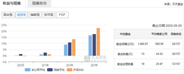 千亿中加基金总经理离职！在任一年半基金规模缩水百亿(4)