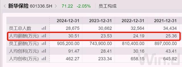 杨玉成再执掌新华保险，去年人均薪酬超35万元(6)
