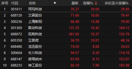 跨年行情开启？A股高开高走收复3900，两大利好全球股市全线大涨(7)