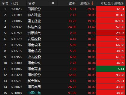 跨年行情开启？A股高开高走收复3900，两大利好全球股市全线大涨(5)