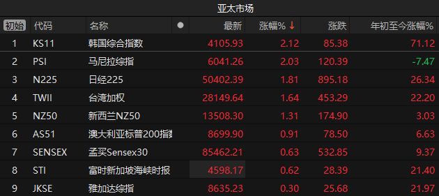 跨年行情开启？A股高开高走收复3900，两大利好全球股市全线大涨