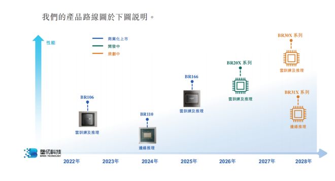 摩尔、沐曦之后，壁仞会是下一个造富神话吗？(2)