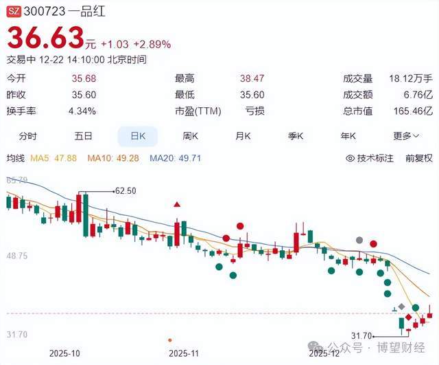 一品红股价连续下跌背后，两大明星公募药基或受“牵连”(2)