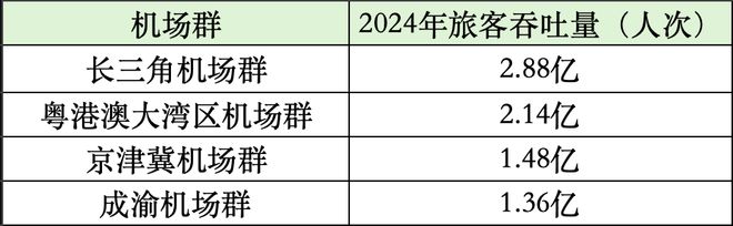 4大城市群的机场扩建潮背后：不止争人气，还要争“世界级枢纽”(4)
