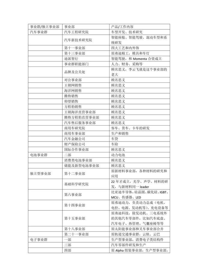 比亚迪组织架构大调整 撤销第13事业部！
