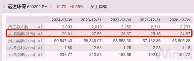 重庆500亿市值央企换帅，人均薪酬约30万元(6)