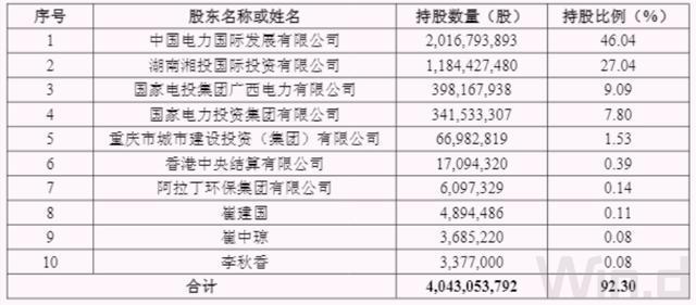 重庆500亿市值央企换帅，人均薪酬约30万元(5)