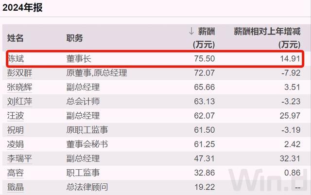 重庆500亿市值央企换帅，人均薪酬约30万元