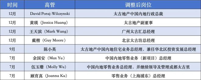 核心项目集体换帅！太古地产半年调整8名高管(2)
