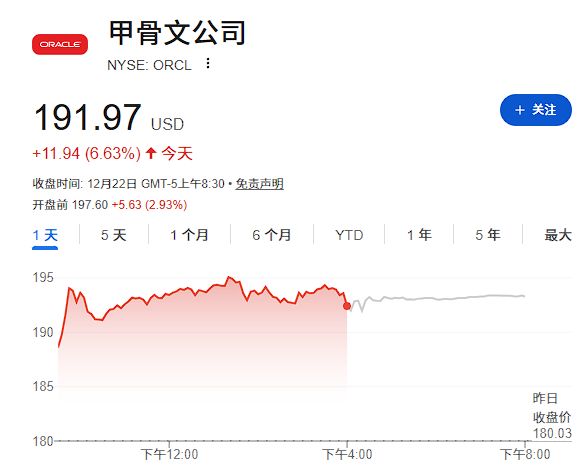 AI云业务被严重低估？富国：市场悲观过头，甲骨文存在50%上涨空间