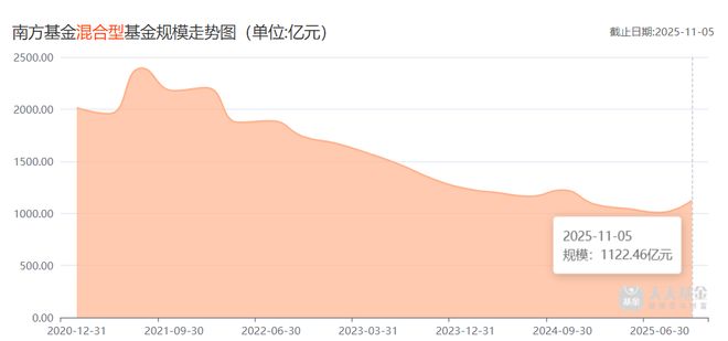 “吸金”超百亿、A500ETF强势崛起 南方基金做对了什么？