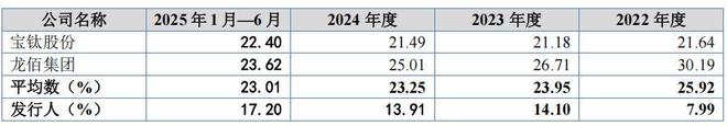 金钛股份业绩下滑，研发占比低，客户集中度远超同行