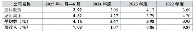 金钛股份业绩下滑，研发占比低，客户集中度远超同行(4)