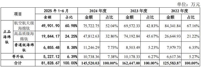 金钛股份业绩下滑，研发占比低，客户集中度远超同行