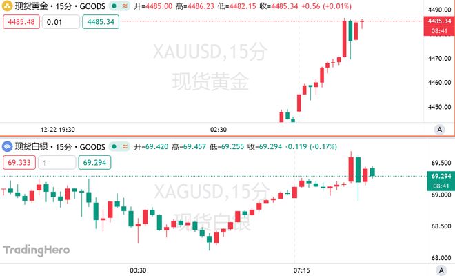 涨势难挡！黄金创下今年第50个新高，白银年内暴涨140%(2)