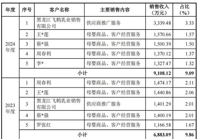孕婴世界江氏家族持股超八成，毛利率下滑，加盟商贡献占比高(6)