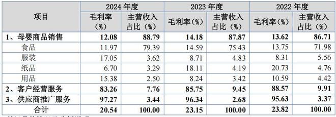 孕婴世界江氏家族持股超八成，毛利率下滑，加盟商贡献占比高(4)