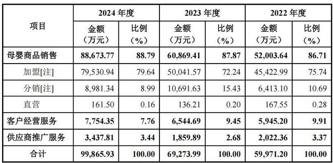 孕婴世界江氏家族持股超八成，毛利率下滑，加盟商贡献占比高