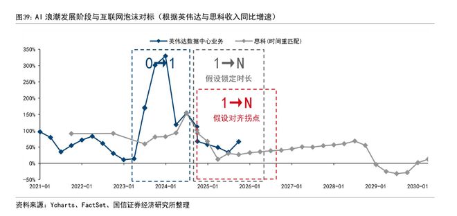 对比互联网泡沫，AI现在走到“1998年”？(4)