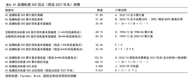 对比互联网泡沫，AI现在走到“1998年”？