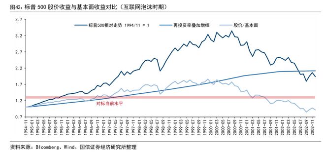 对比互联网泡沫，AI现在走到“1998年”？(6)