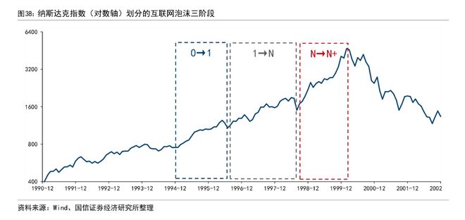 对比互联网泡沫，AI现在走到“1998年”？(5)