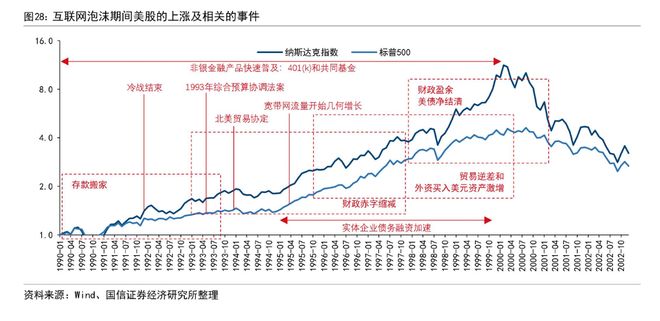 对比互联网泡沫，AI现在走到“1998年”？