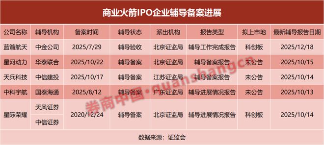商业火箭勇闯A股！已有IPO进入辅导验收(2)