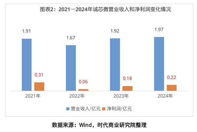 希荻微的芯片突围战：“外延扩张”加码，“利润失血”未止