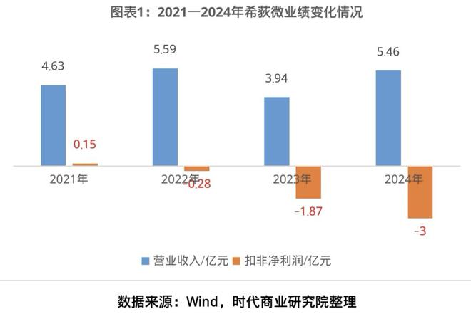 希荻微的芯片突围战：“外延扩张”加码，“利润失血”未止