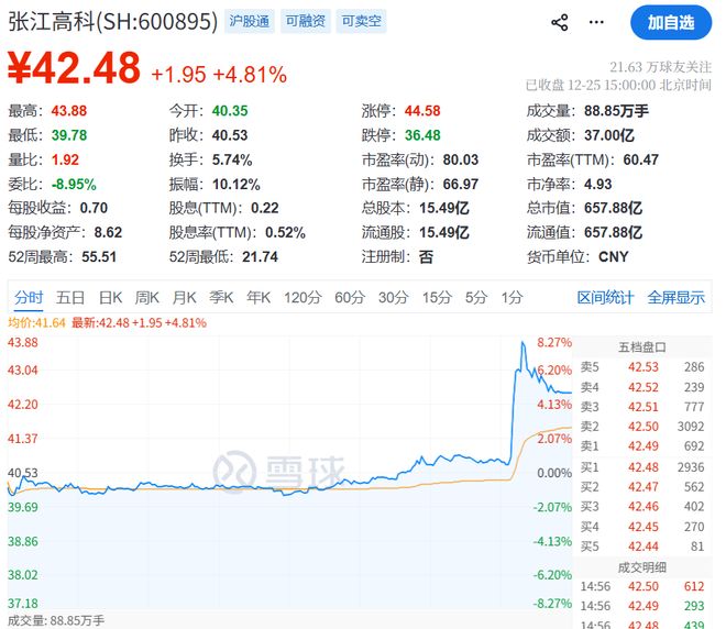 科技部下单国产光刻机，张江高科暴涨6分钟