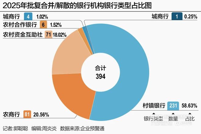 两年消失550家，银行业大“瘦身”(5)