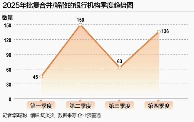 两年消失550家，银行业大“瘦身”