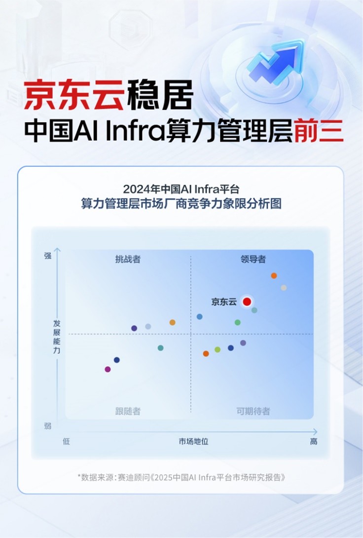 AI Infra平台市场报告：京东云稳居前三
