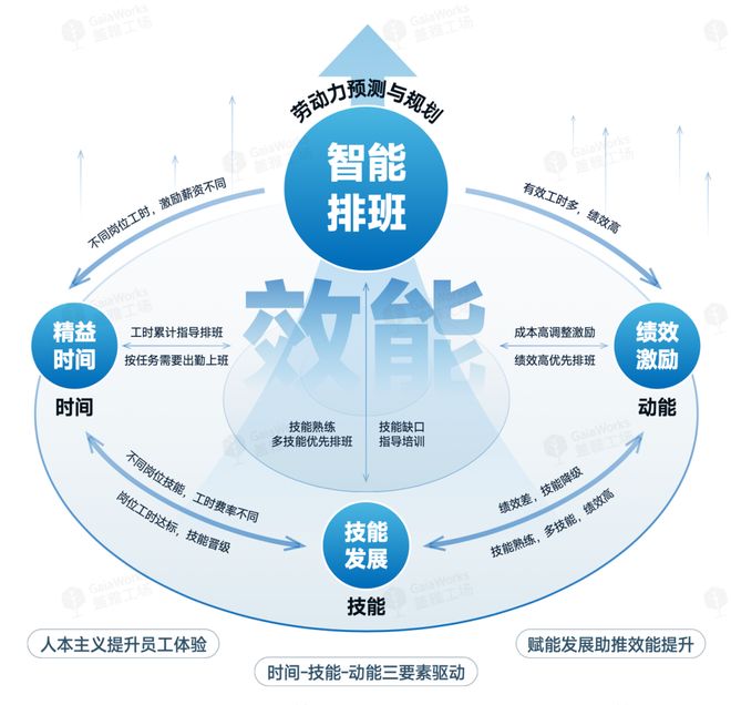 3个人干5个人的活，剩下的2个人去哪了？