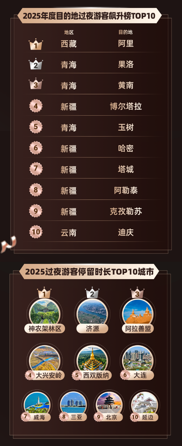 同程旅行发布2025年度旅行榜：长线出行北上广至川藏航线热度居首