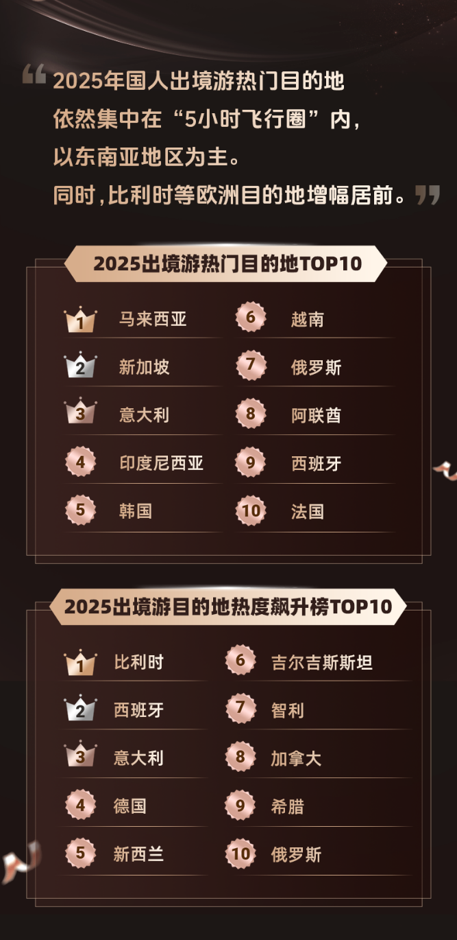 同程旅行发布2025年度旅行榜：长线出行北上广至川藏航线热度居首(6)