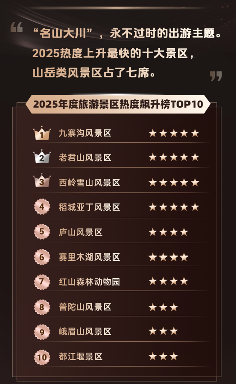 同程旅行发布2025年度旅行榜：长线出行北上广至川藏航线热度居首(5)