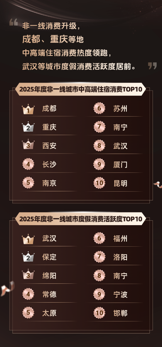同程旅行发布2025年度旅行榜：长线出行北上广至川藏航线热度居首