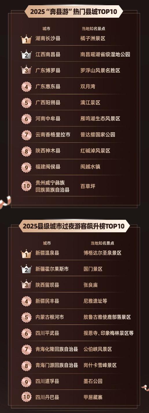 同程旅行发布2025年度旅行榜：长线出行北上广至川藏航线热度居首(4)