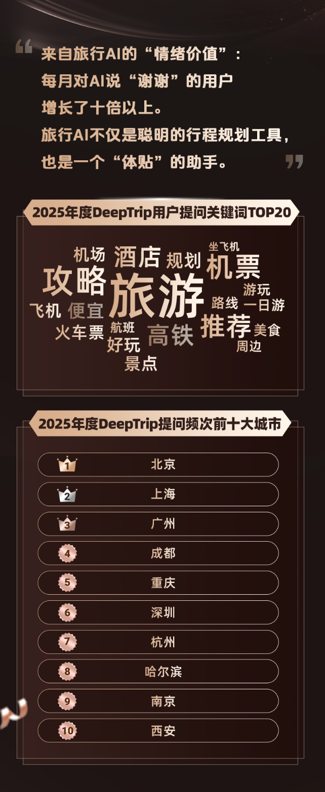 同程旅行发布2025年度旅行榜：长线出行北上广至川藏航线热度居首(7)